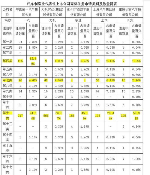 汽车制造商标注册多少类(汽车制造商标注册类别详解) 汽车制造商标注册多少类(汽车制造商标注册类别详解)