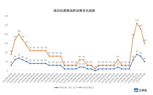 国内航线燃油附加费将大幅下调 国内航线燃油附加费将大幅下调
